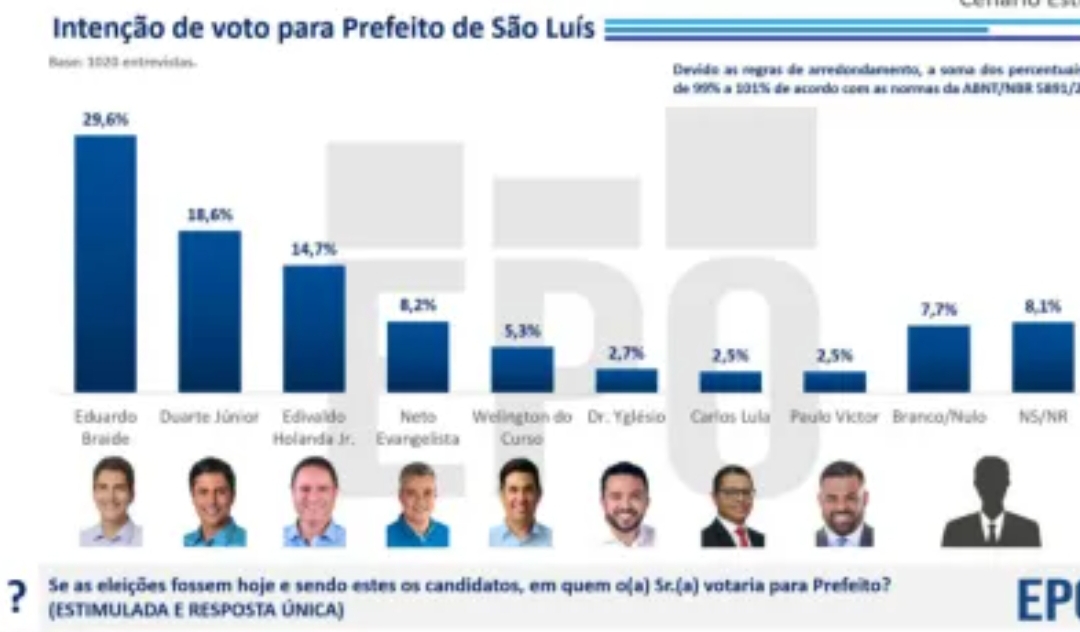 Pesquisa para a Prefeitura de São Luis se apresenta, por enquanto, com cenário indefinido, Braide aparece com 29%