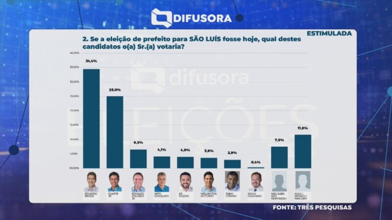 TV Difusora divulga números de nova pesquisa eleitoral realizada em São Luis