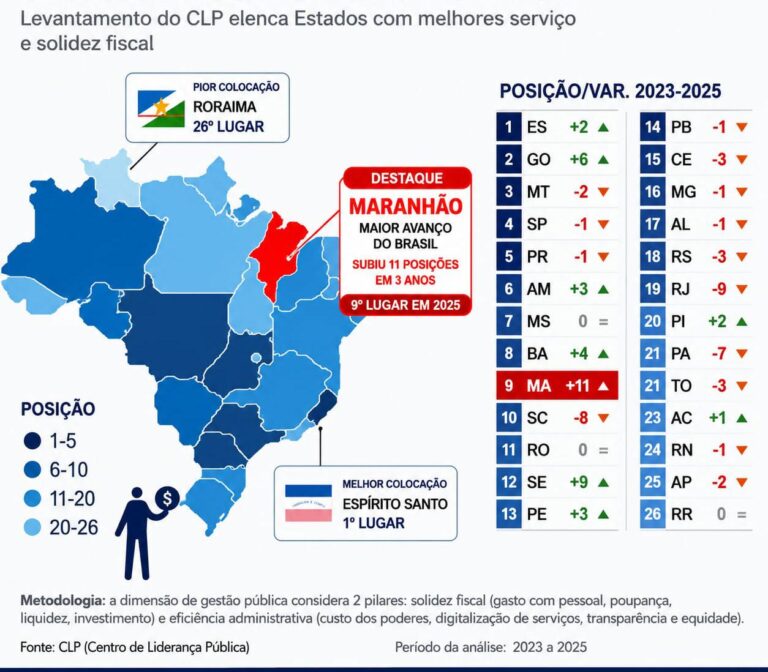Maranhão sobe 11 posições e vira destaque como estado que mais avançou em gestão pública no Brasil